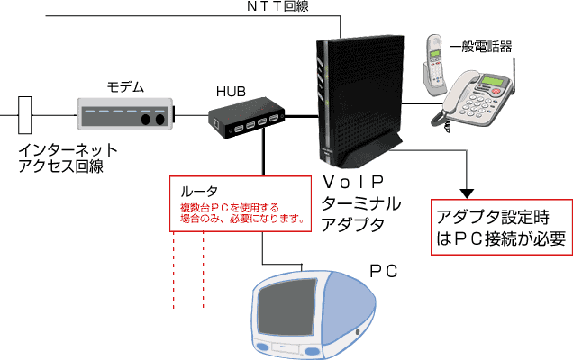 PCもグローバルIPで接続例の画像