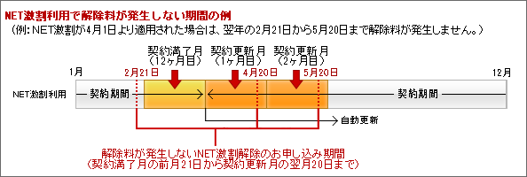 例：NET激割が4月1日より適用された場合は、翌年の2月21日から4月20日まで解除料が発生しません。