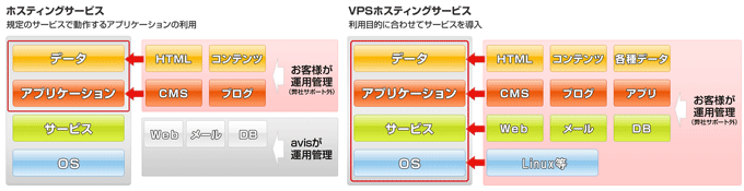 
図：ホスティングとの違い概念図
ホスティングサービス：規定のサービスで動作するアプリケーションの利用
VPSホスティングサービス：利用目的に合わせてサービスを導入
