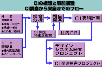 CI調査から実施までのフロー