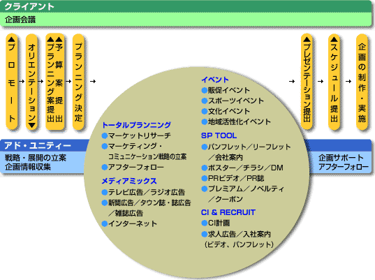 クライアント企画会議のフロー図