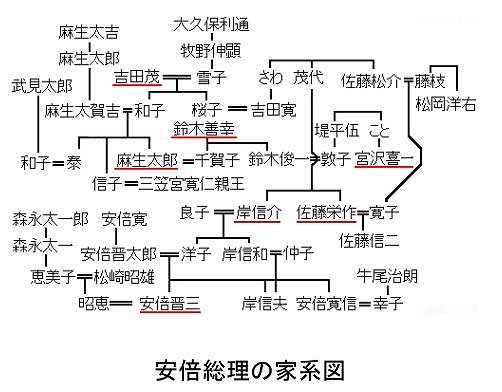 安倍晋三の家系図