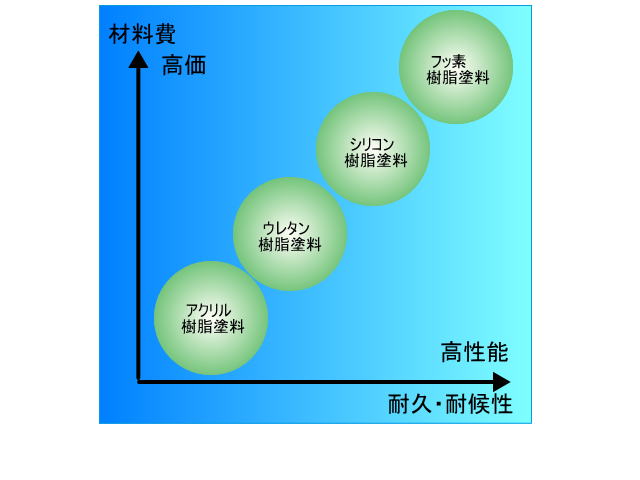 建築塗装 塗料比較