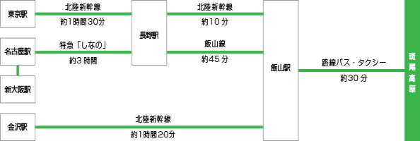 斑尾高原　行き方　アクセス