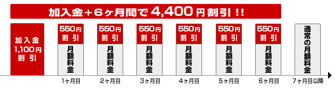 加入金と月額料金6ヶ月合わせて4,400円割引！