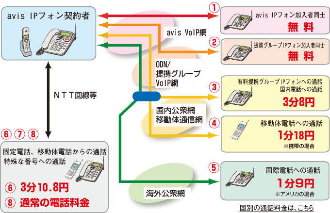 avis IPフォン通話料の説明画像