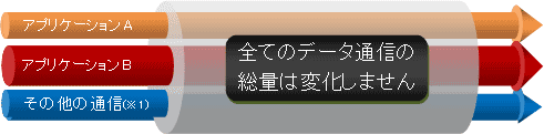 全てのデータ通信の総量は変化しません