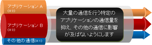 大量の通信を行う特定のアプリケーションの通信量を抑え、その他の通信に影響が及ばないようにします