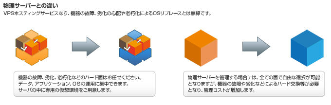 
物理サーバーとの違い概念図
VPSホスティングサービスなら、機器の故障、劣化の心配や老朽化によるOSリプレースとは無縁です。
